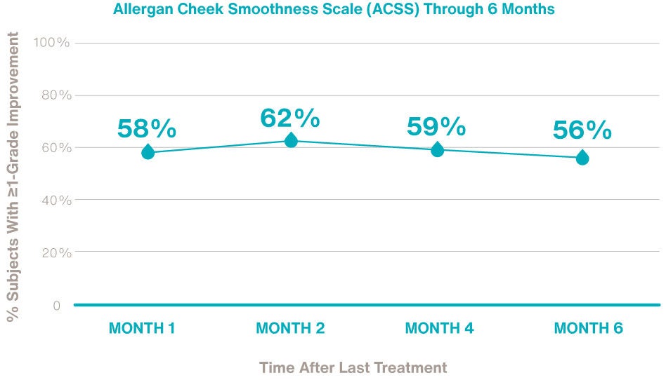 Line graph showing ACSS cheek smoothness stats